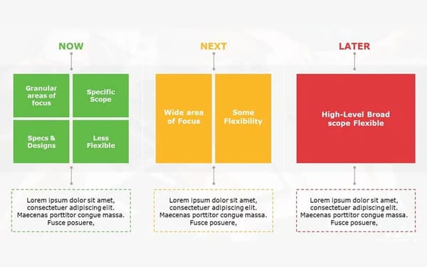 SIMPLIFYING PRIORITIZATION WITH "NOW, NEXT, LATER"